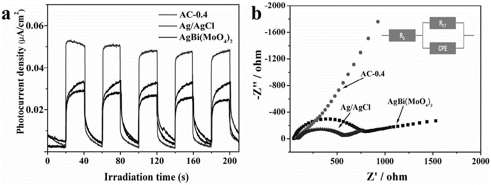 Method for synthesizing plasma composite photocatalyst