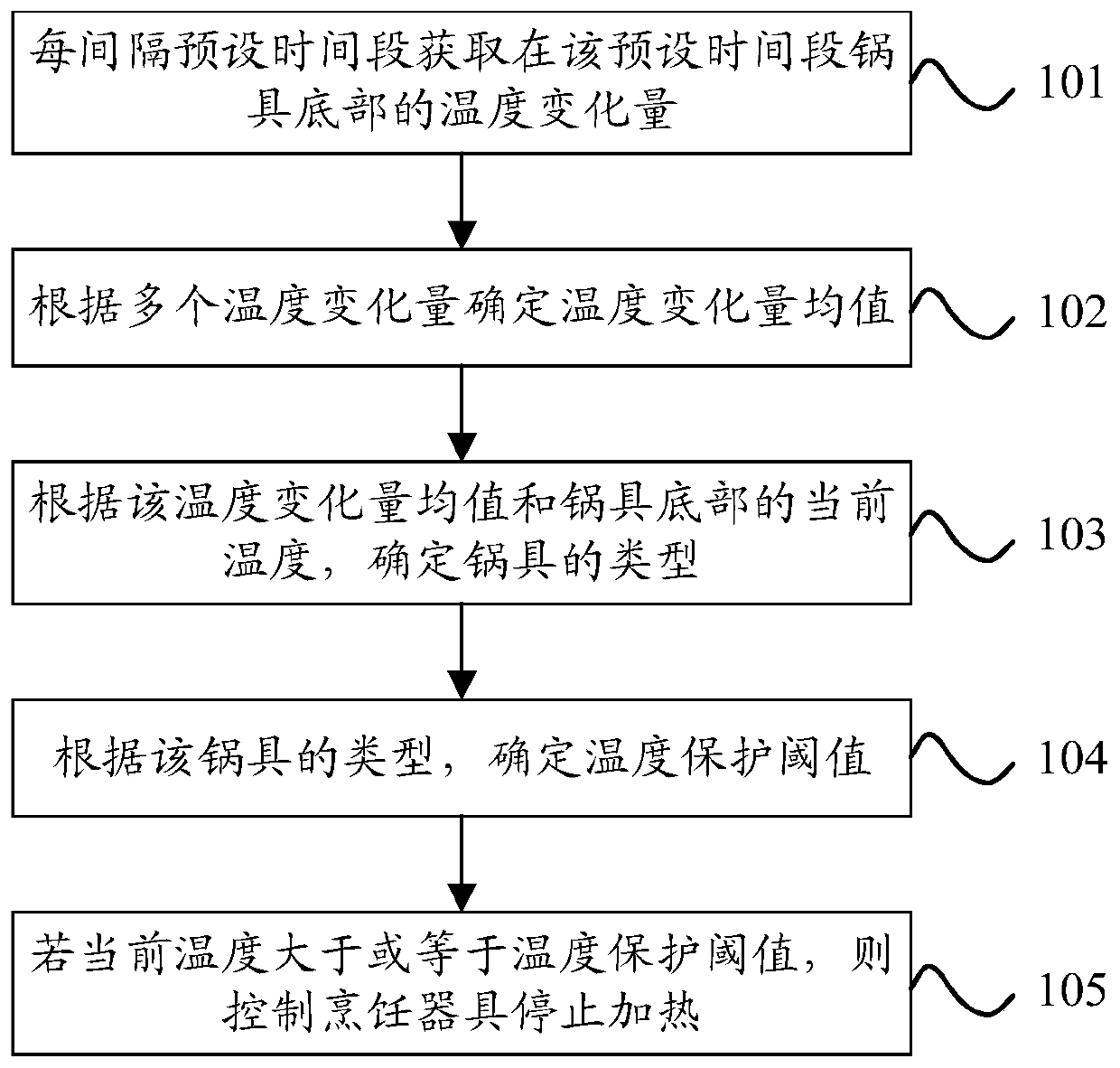 Cooking utensil dry burning prevention control method, cooking utensil and storage medium