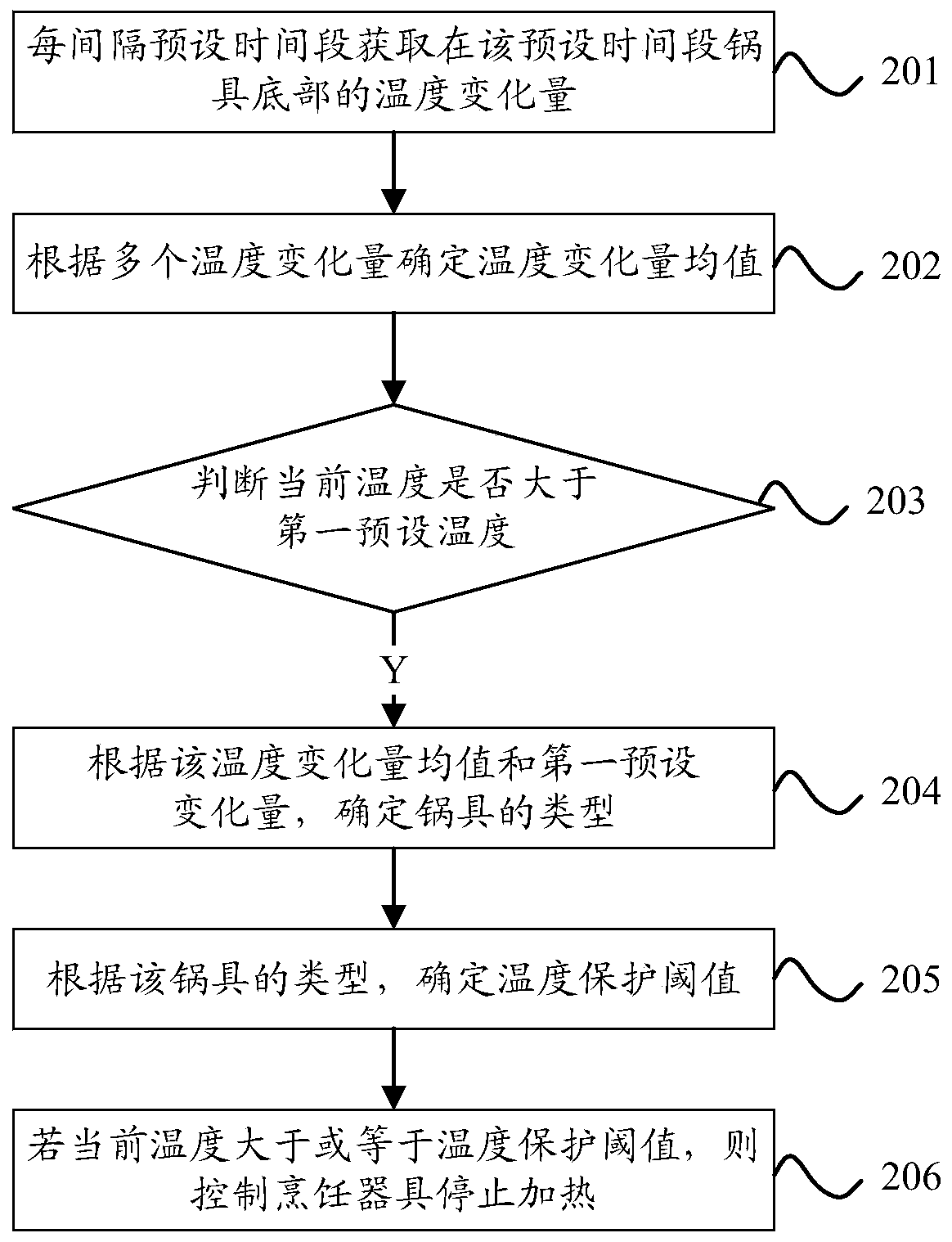 Cooking utensil dry burning prevention control method, cooking utensil and storage medium