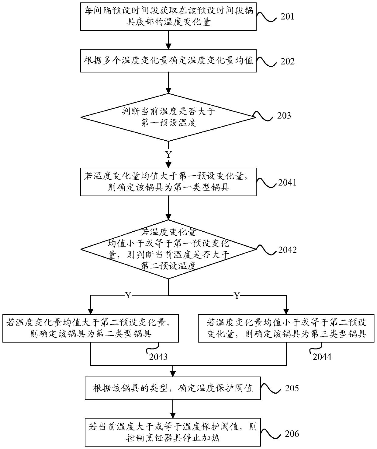 Cooking utensil dry burning prevention control method, cooking utensil and storage medium