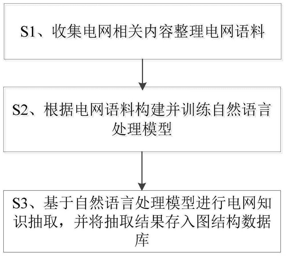 A method and system for constructing power grid knowledge graph