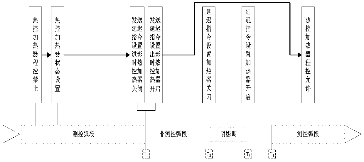 Non-measurement-and-control arc segment shadow period thermal control compensation power saving method and system