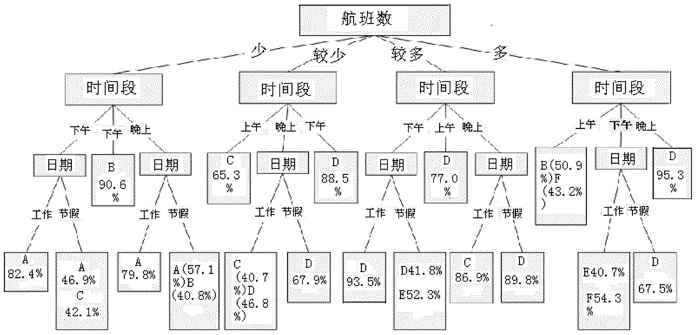 Airport terminal departure passenger traffic volume prediction method based on fuzzy decision-making tree