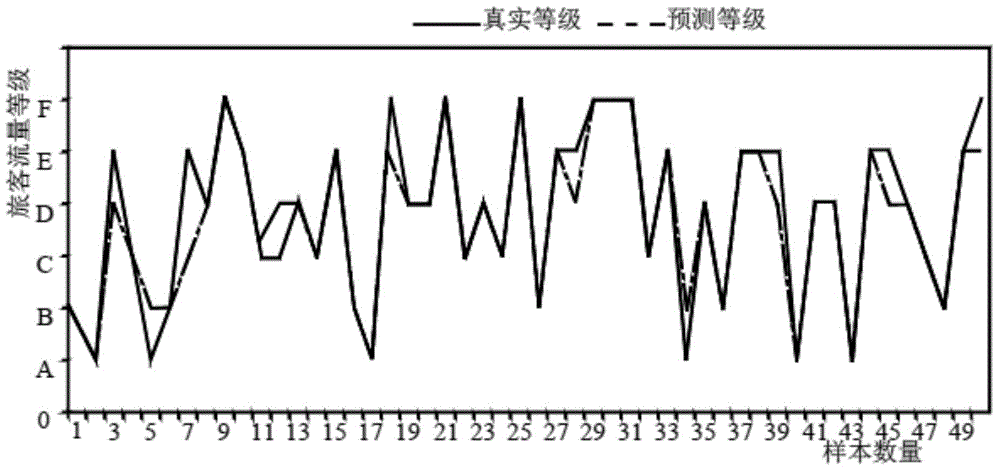 Airport terminal departure passenger traffic volume prediction method based on fuzzy decision-making tree