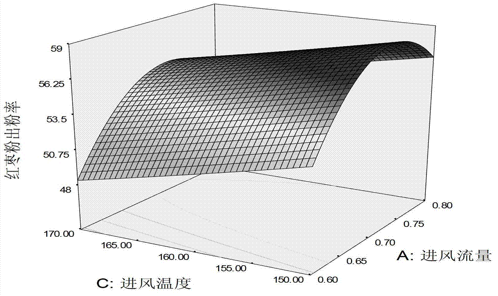 Making method of red date powder