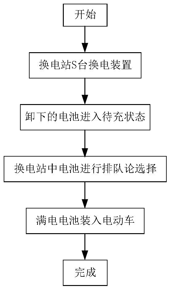 Flexible planning method of power distribution system suitable for large-scale application of electric automobile