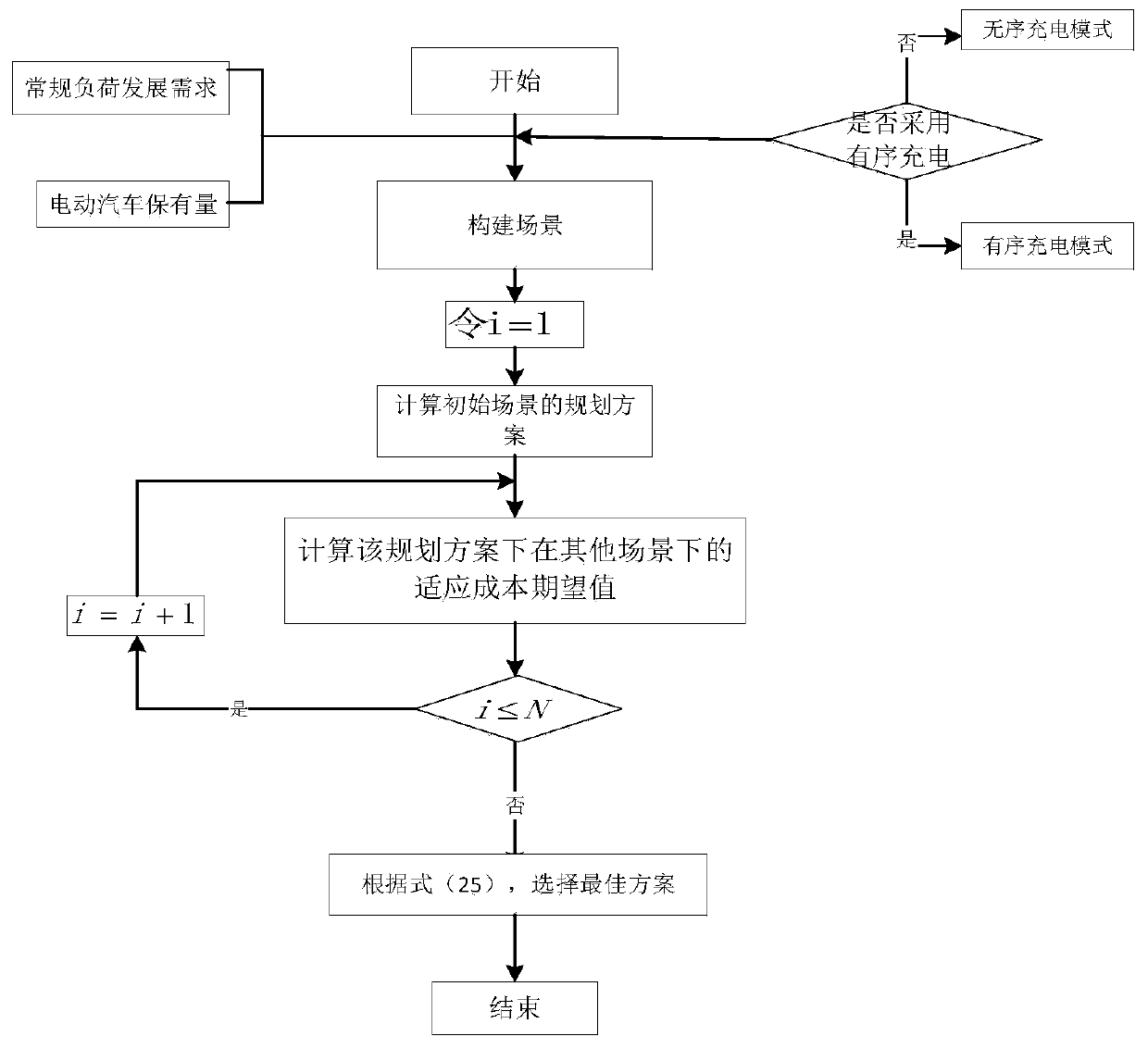 Flexible planning method of power distribution system suitable for large-scale application of electric automobile