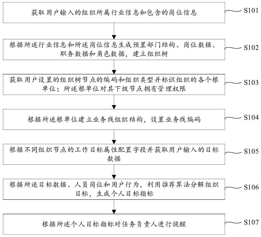 Target task management method and device for multi-level organization