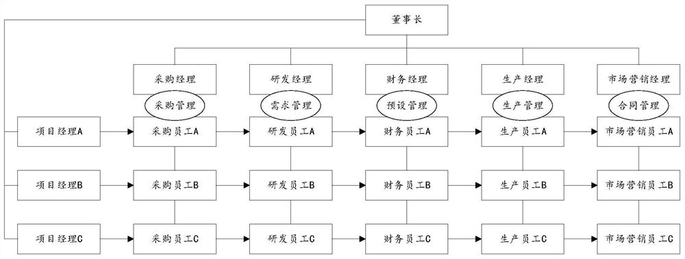 Target task management method and device for multi-level organization