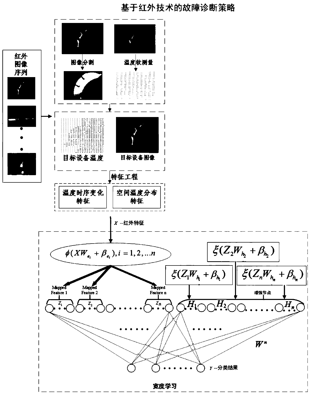 Intelligent power plant electrical equipment fault diagnosis method based on width learning and temporal and spatial characteristics of infrared images