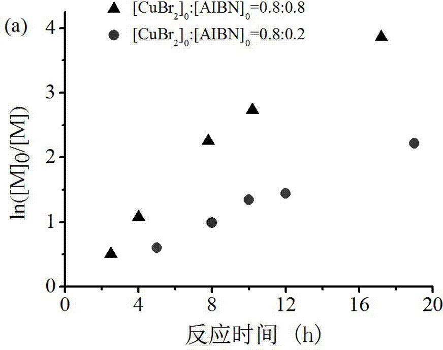 Separating and recycling method for atom transfer radical polymerization catalyst