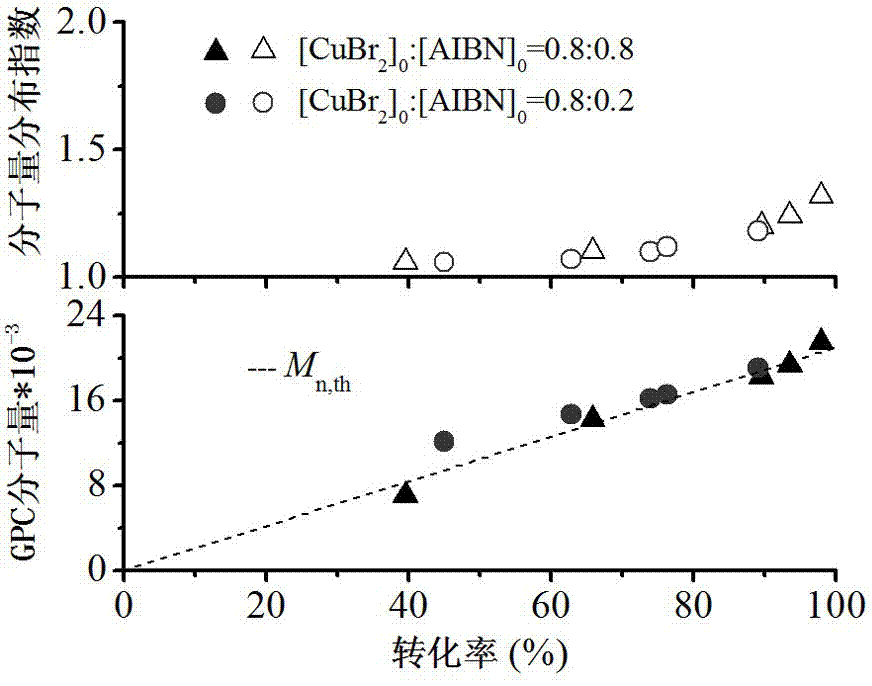 Separating and recycling method for atom transfer radical polymerization catalyst