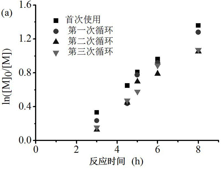 Separating and recycling method for atom transfer radical polymerization catalyst