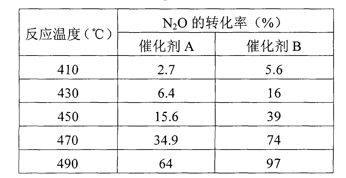 Preparation method Fe/ZSM-5 catalyst for directly decomposing N2O