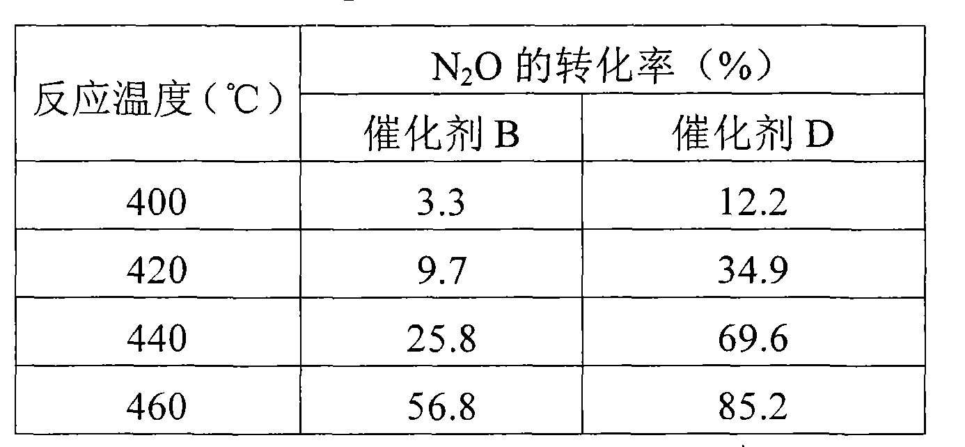 Preparation method Fe/ZSM-5 catalyst for directly decomposing N2O