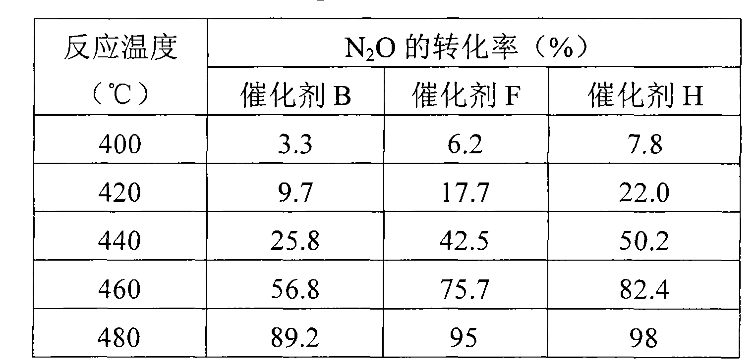 Preparation method Fe/ZSM-5 catalyst for directly decomposing N2O