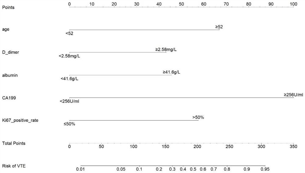 Ovarian malignant tumor patient thrombus risk prediction model modeling method and prediction device