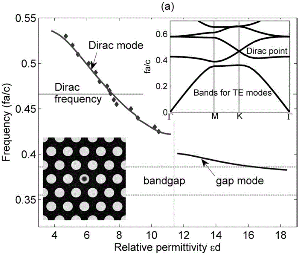 Photonic crystal resonator and photonic crystal fiber based on Dirac point