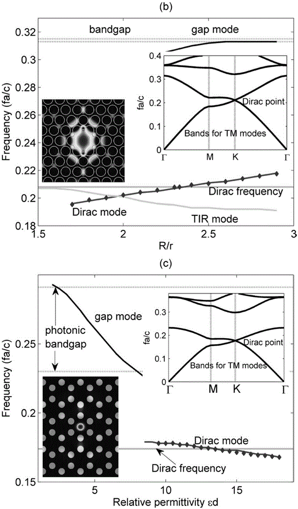 Photonic crystal resonator and photonic crystal fiber based on Dirac point