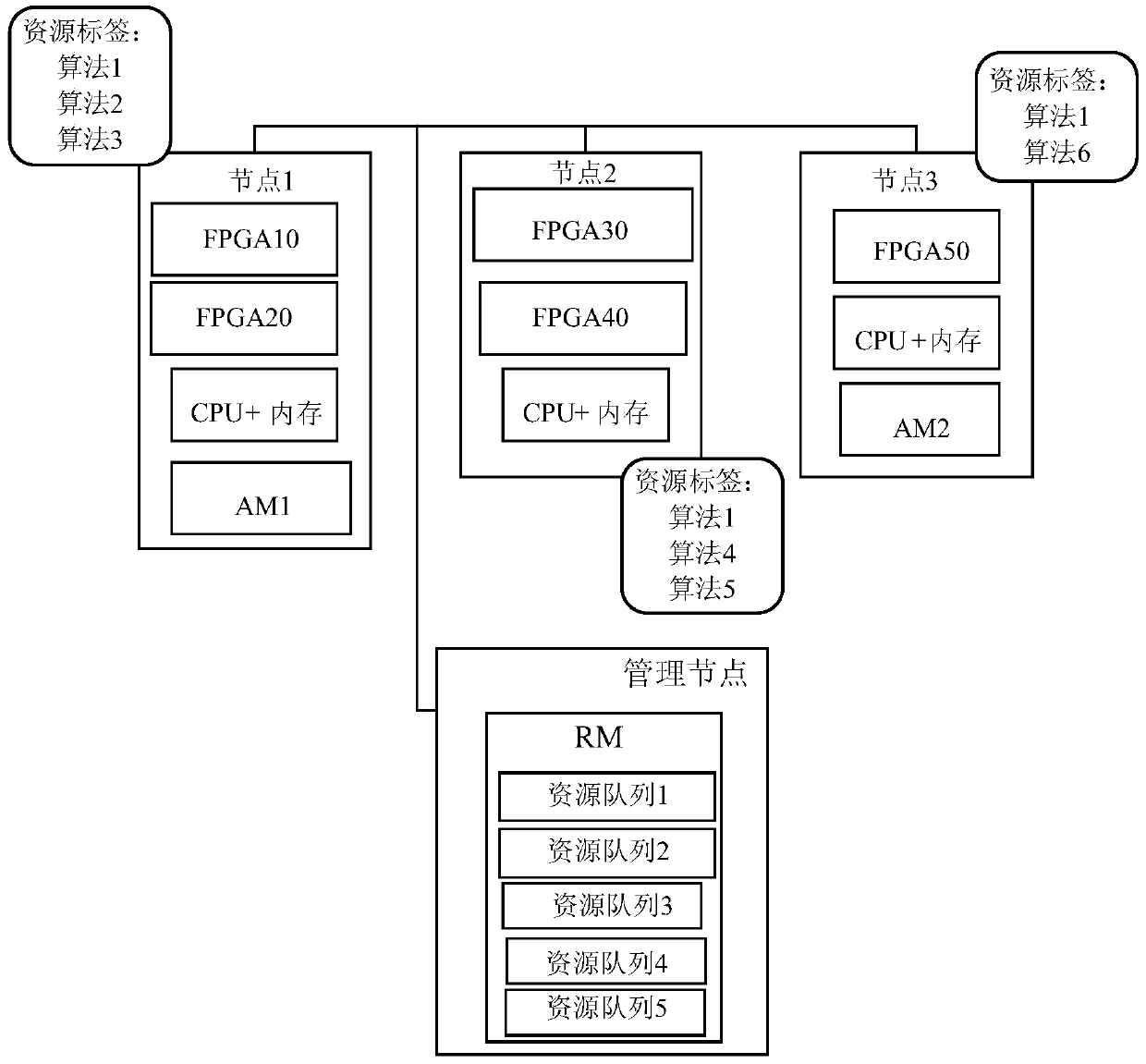 YARN based resource management method, device and system