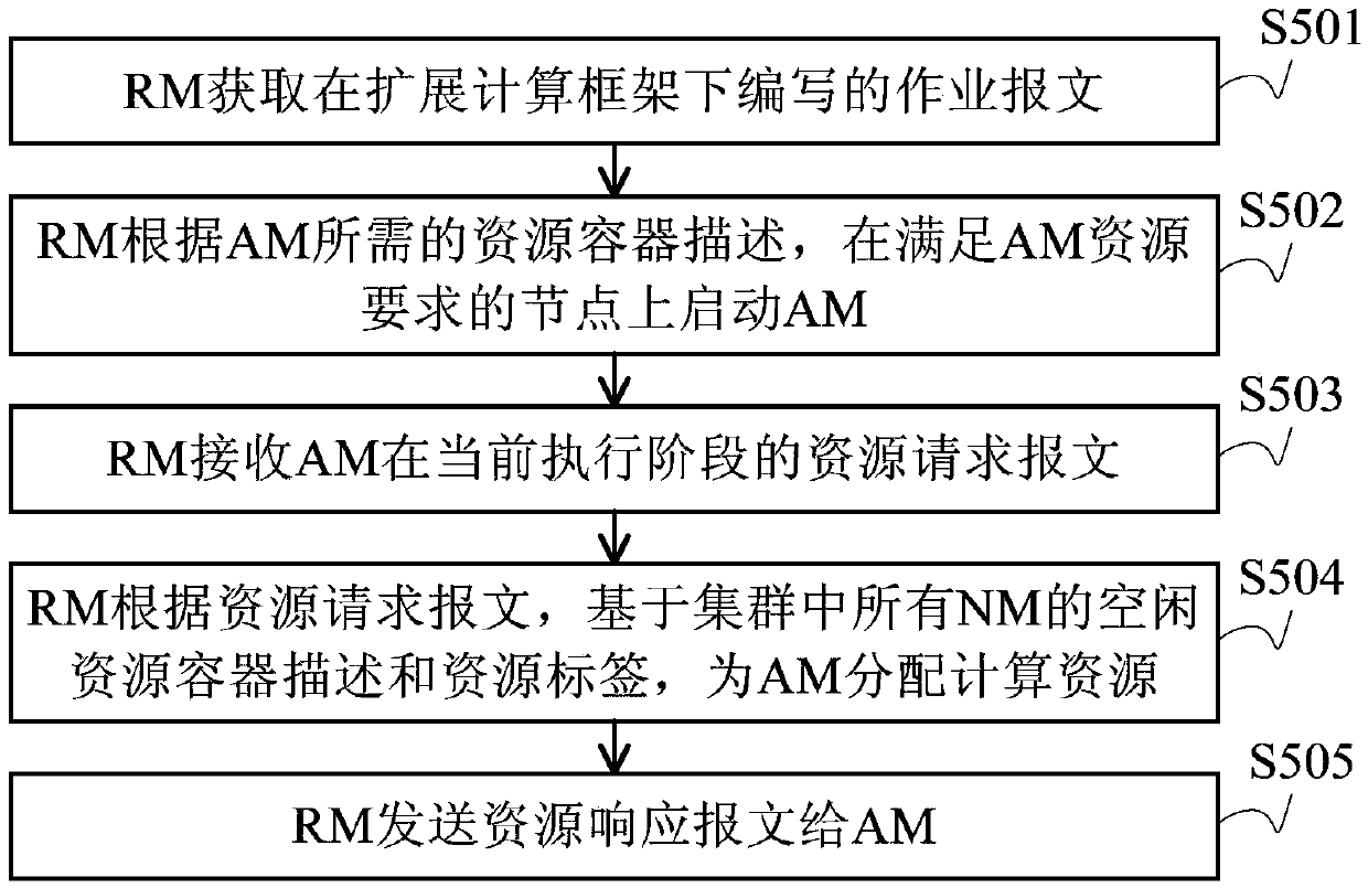 YARN based resource management method, device and system