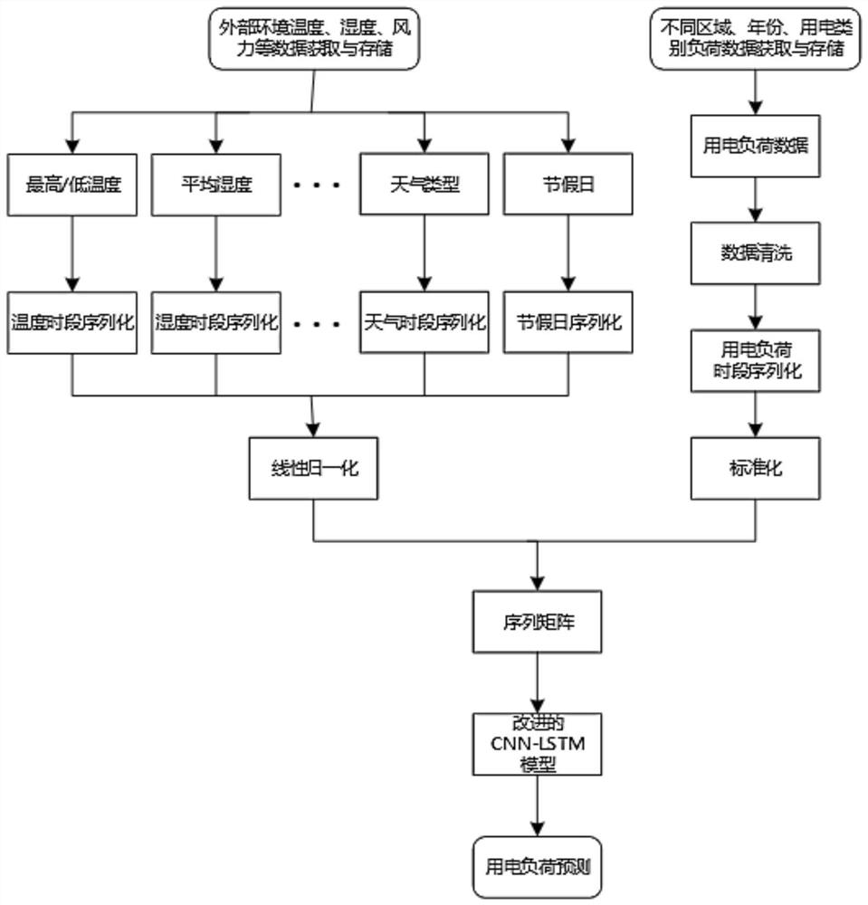 Multi-factor electrical load prediction method based on deep learning