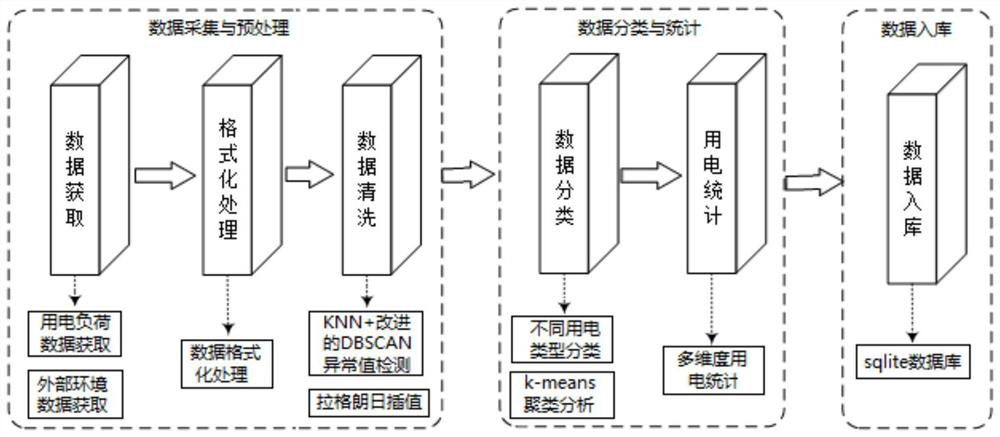 Multi-factor electrical load prediction method based on deep learning