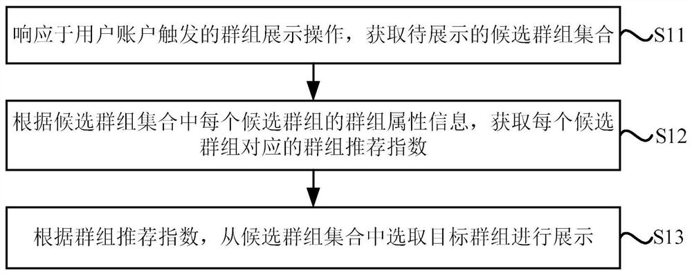 A group display method, device, terminal, server and system