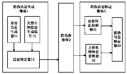 Verification system for commodity anti-counterfeiting information generated by using natural biological information