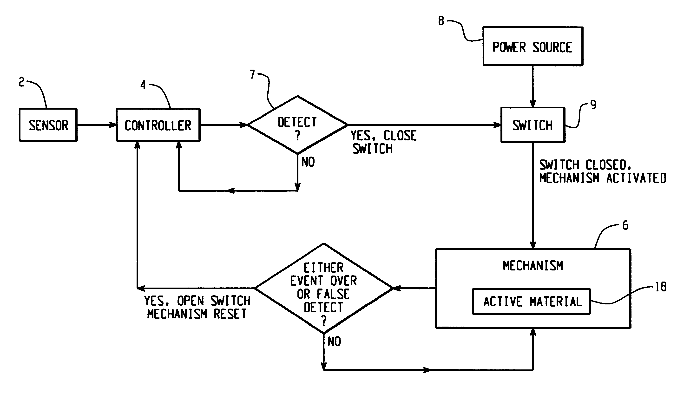 Hood lift mechanisms utilizing active materials and methods of use