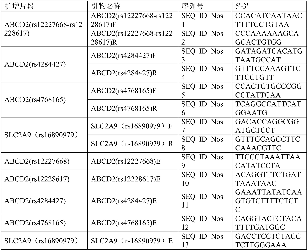 Method and kit for detecting human arthrolithiasis-related gene mutation sites