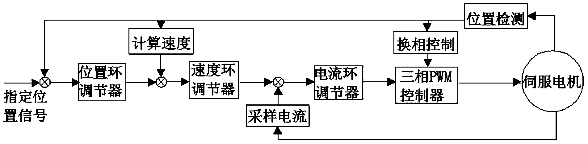 Control method for servo control mechanical arm and visual inspection production line and mechanical arm