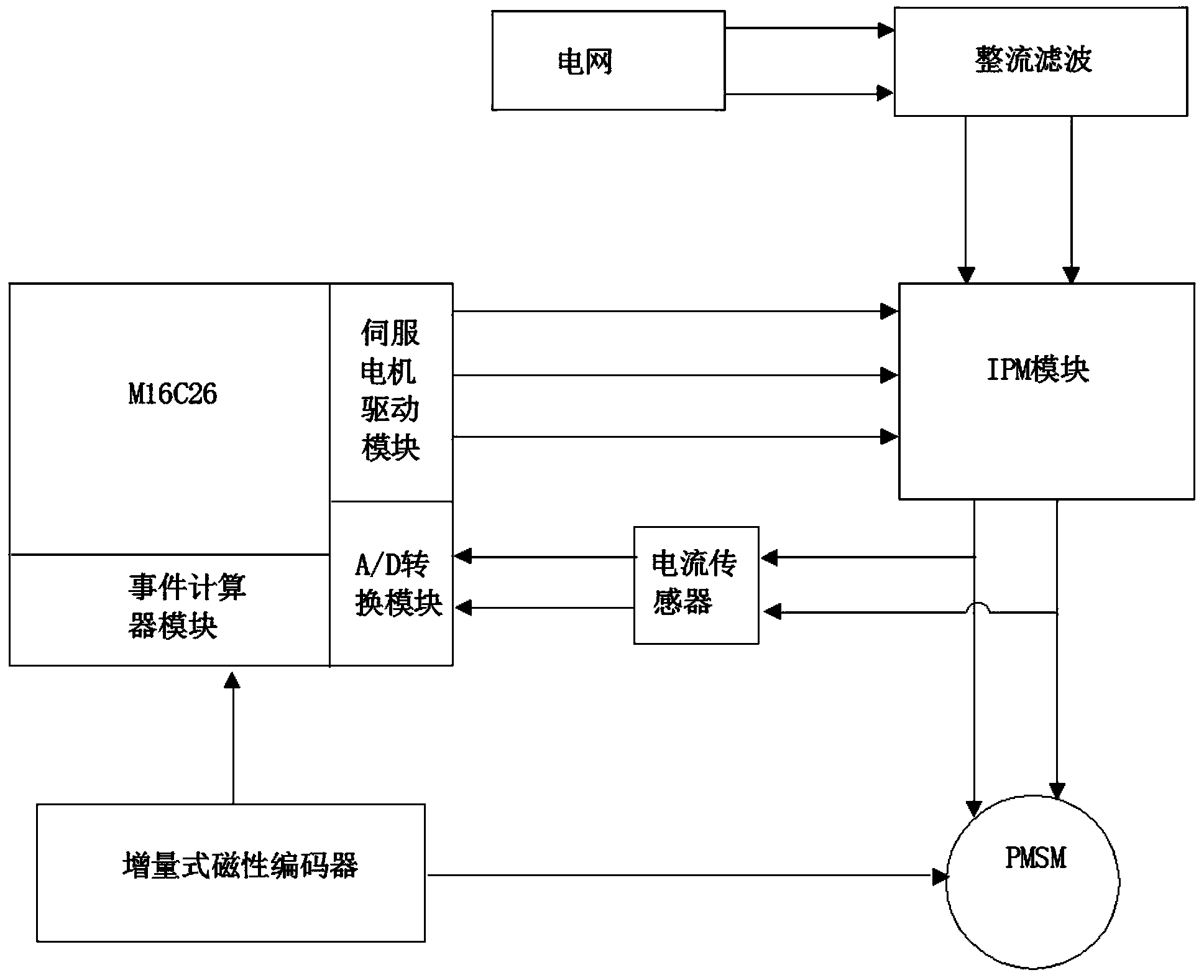 Control method for servo control mechanical arm and visual inspection production line and mechanical arm