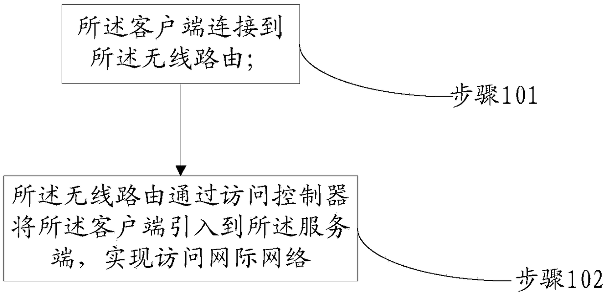 A method of Internet communication using a wireless router to realize cloud services