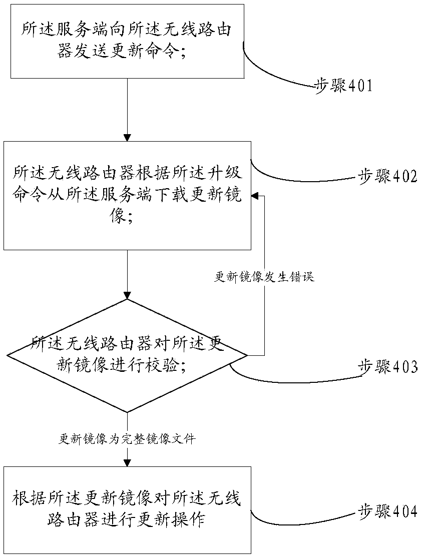 A method of Internet communication using a wireless router to realize cloud services