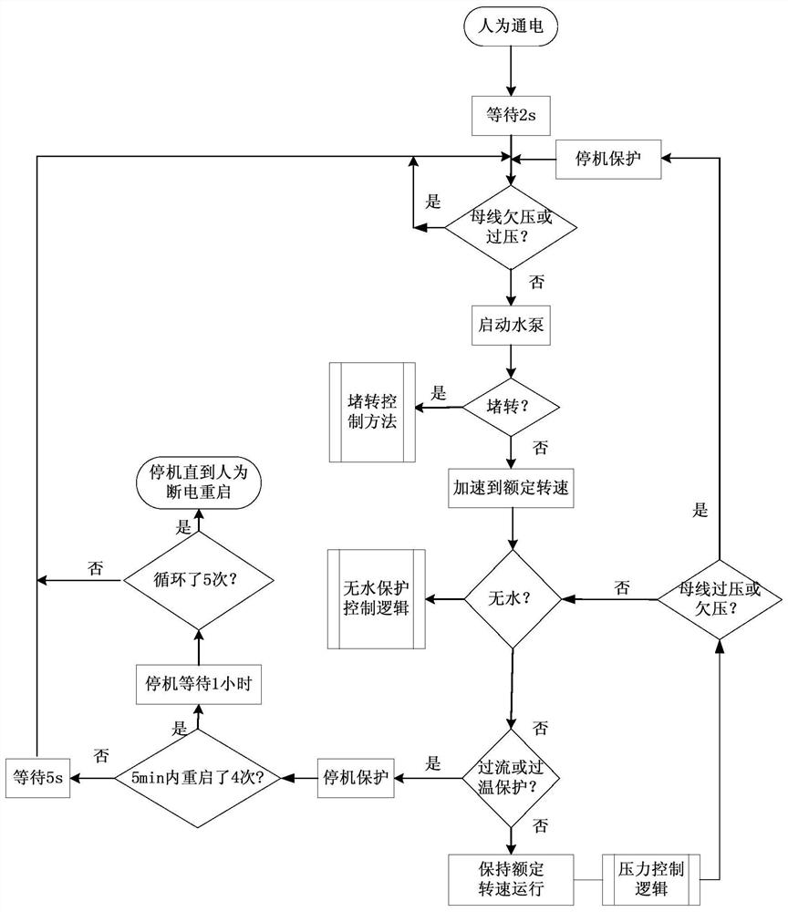 Deep well pump control method and its driving device