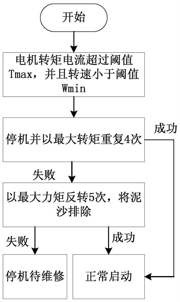 Deep well pump control method and its driving device