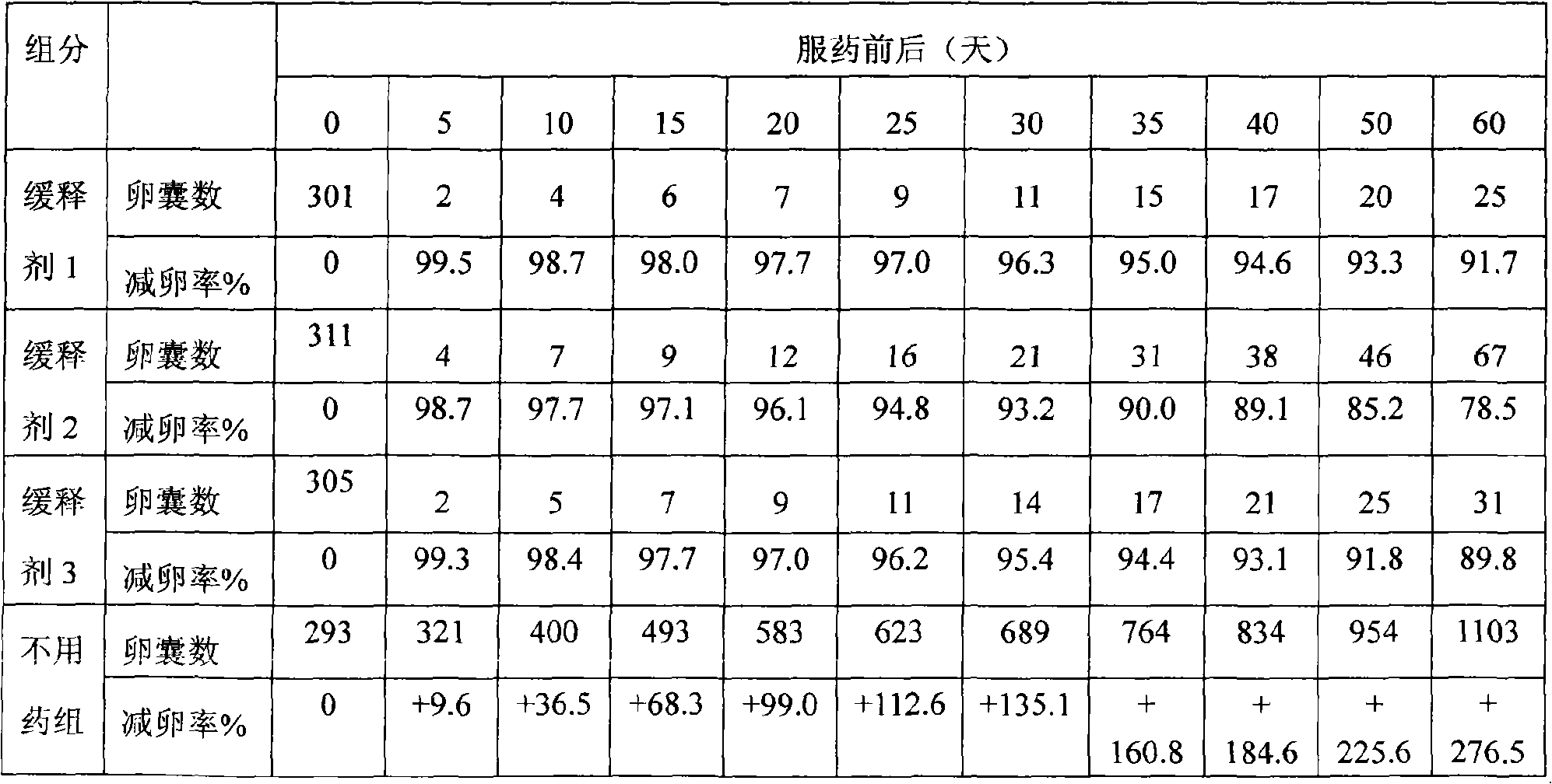 Combined Chinese and western medicine sustained-release agent for preventing and treating rabbit coccidiosis and preparation method thereof