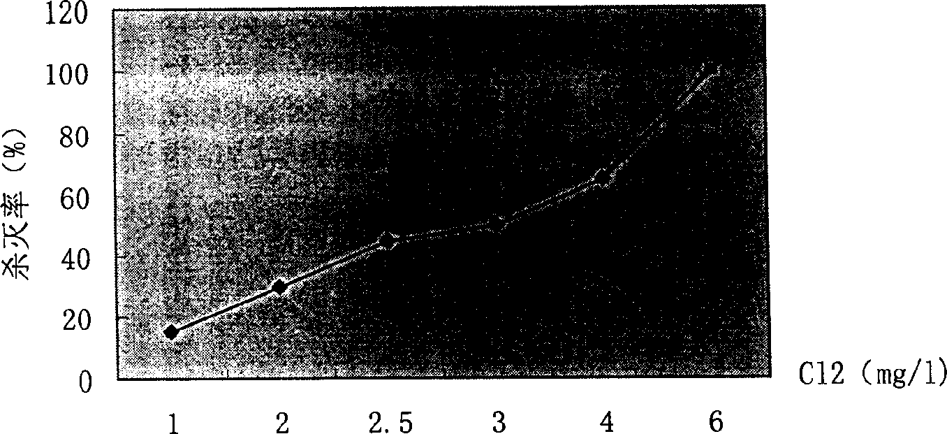 Water treatment method for killing living animals such as fleas by O3/H2O2