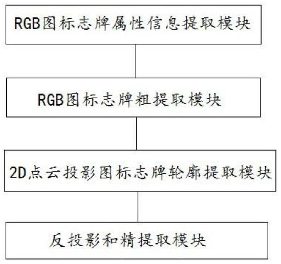 High-precision direction signboard target extraction method based on point cloud