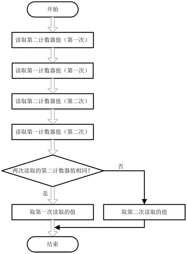 Clock device based on timestamp and counters and achieving method thereof