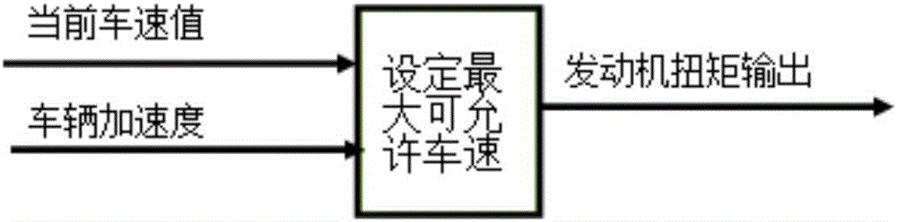 Vehicle speed limit system having active speed limit function and method