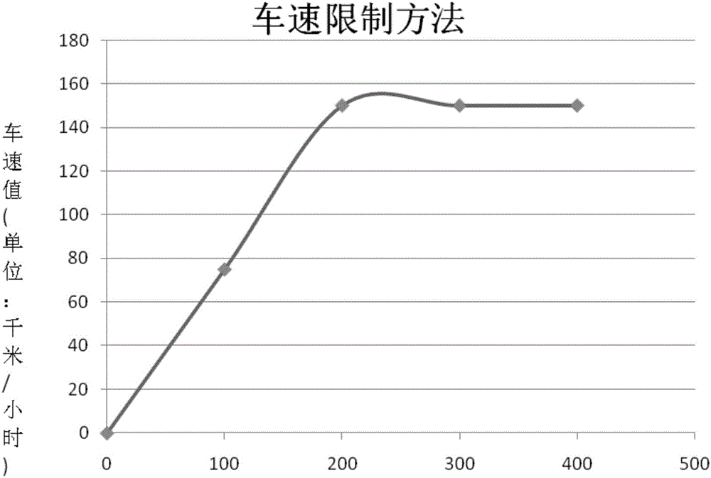 Vehicle speed limit system having active speed limit function and method