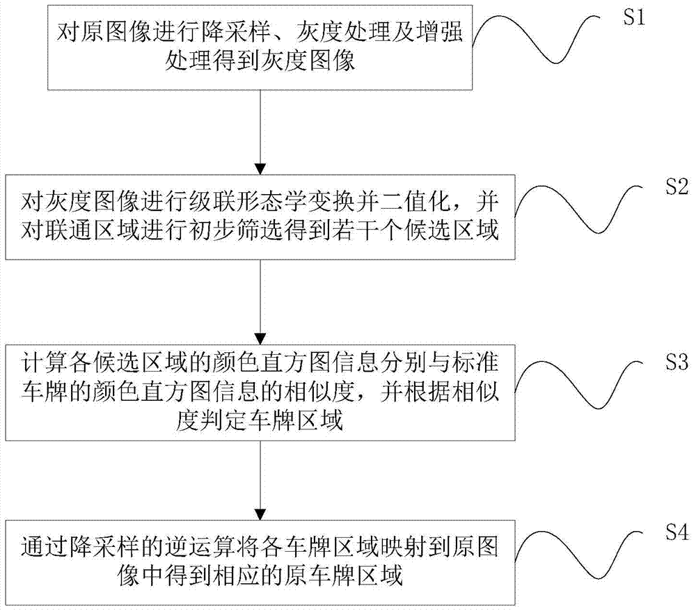 A license plate location method and system based on cascade morphological transformation