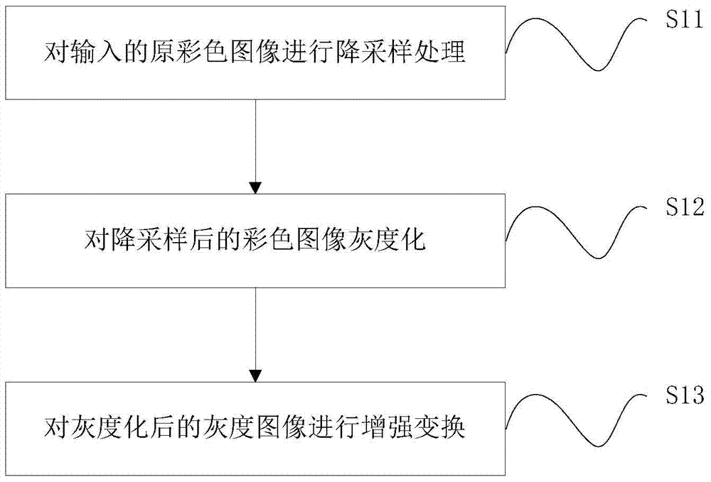 A license plate location method and system based on cascade morphological transformation