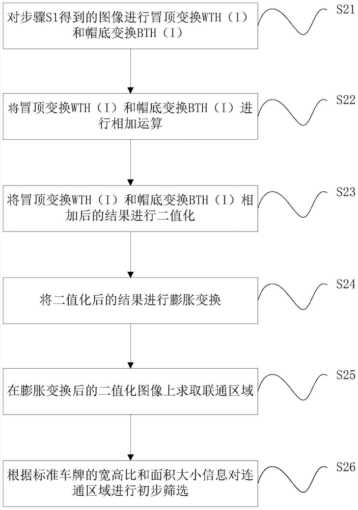 A license plate location method and system based on cascade morphological transformation