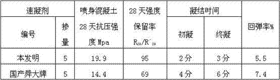 Cement concrete accelerator