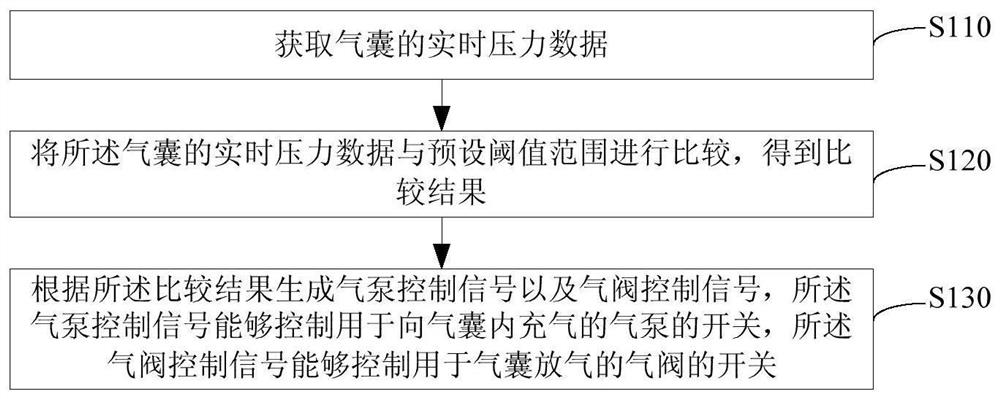 Trachea cannula air bag pressure control method, device, adjusting device and system