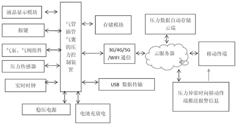 Trachea cannula air bag pressure control method, device, adjusting device and system