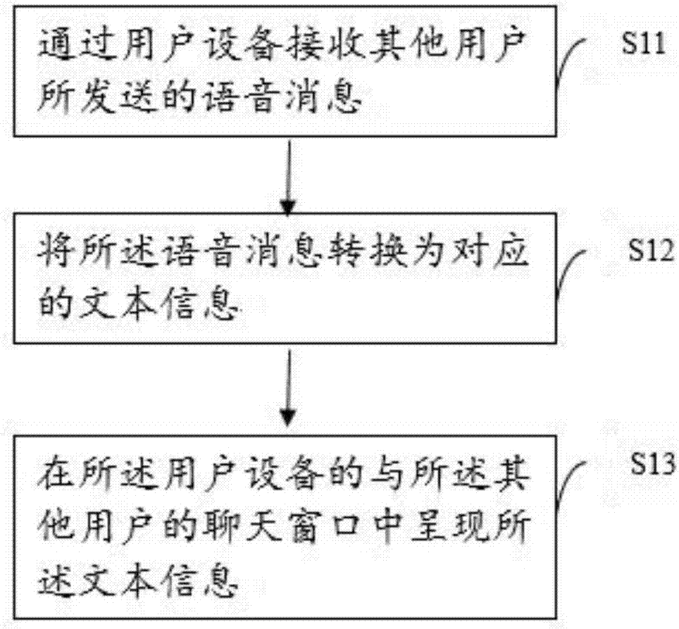 Method and equipment for converting voice messages into text information